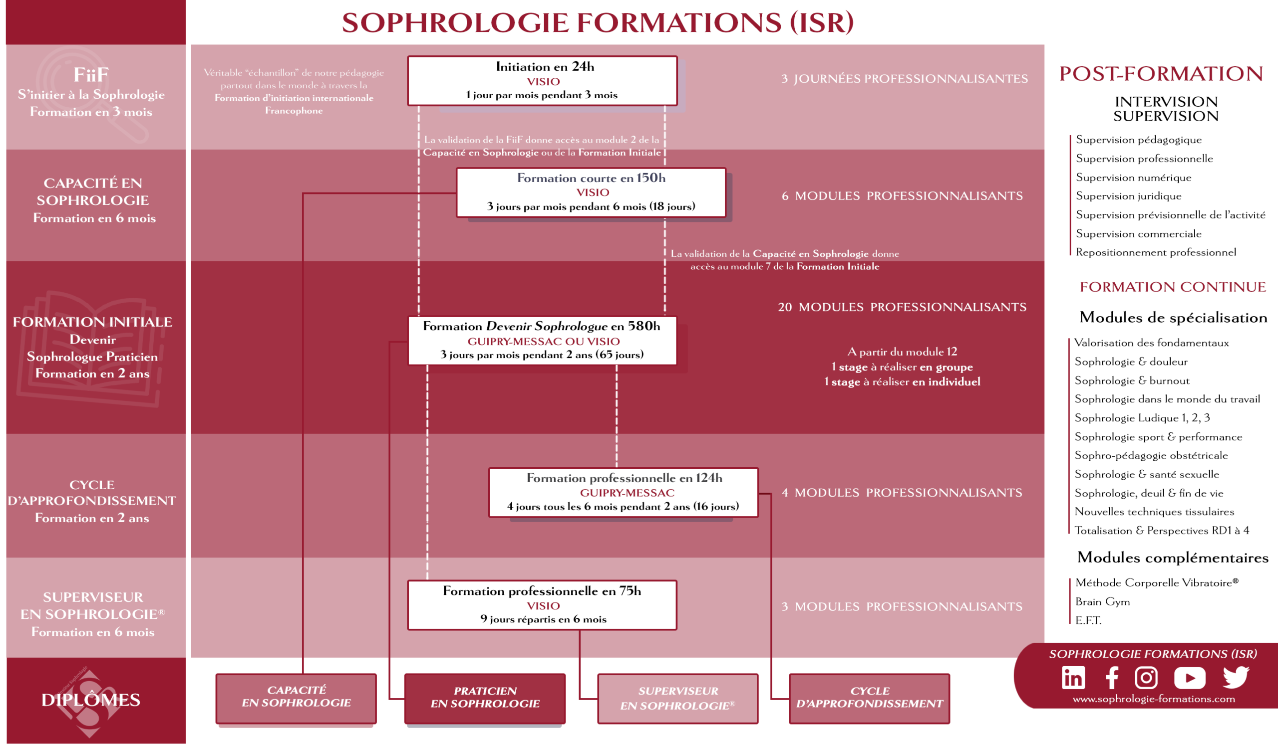 BROCHURE-CURSUS-SOPHROLOGIE-FORMATIONS-ISR-INFOGRAPHIE-SOPHROLOGIE