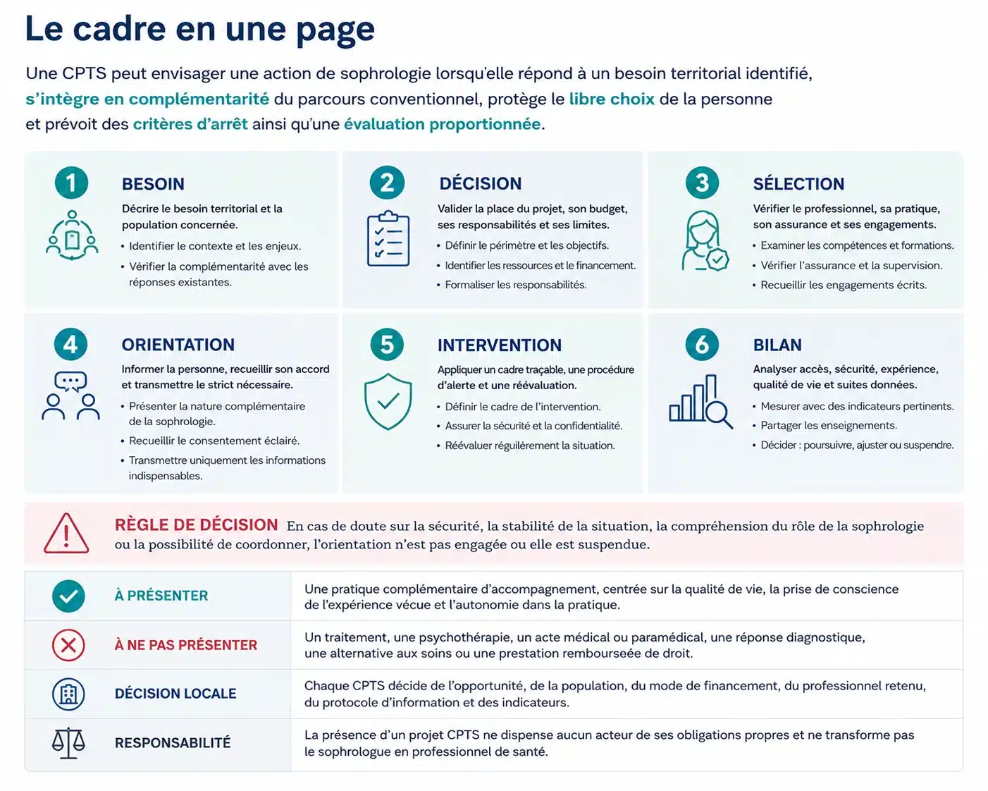 Infographie Le cadre en une page : besoin, décision, sélection, orientation, intervention et bilan